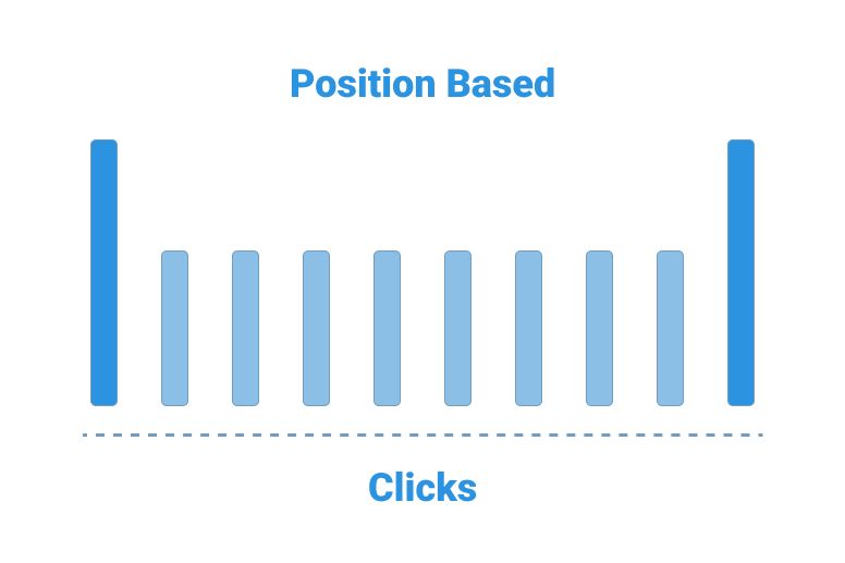 Position-Based, or U-Shaped Attribution