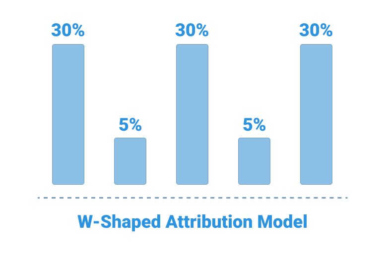 W-Shaped Attribution